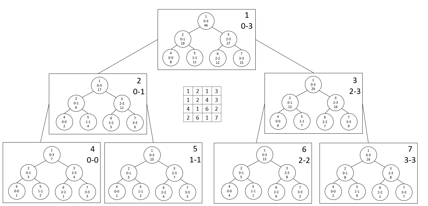 2D Segment Tree 예시