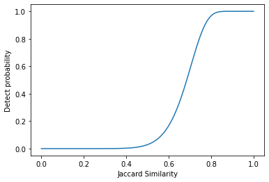 Jaccard 유사도와 판별 확률