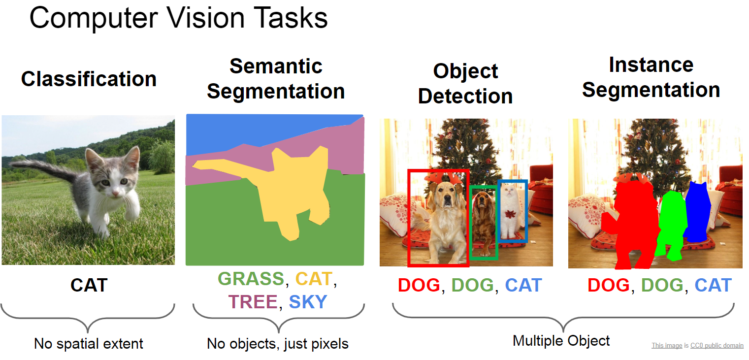 Source - Stanford cs231n 2017 lecture 11, Detection and Segmentation