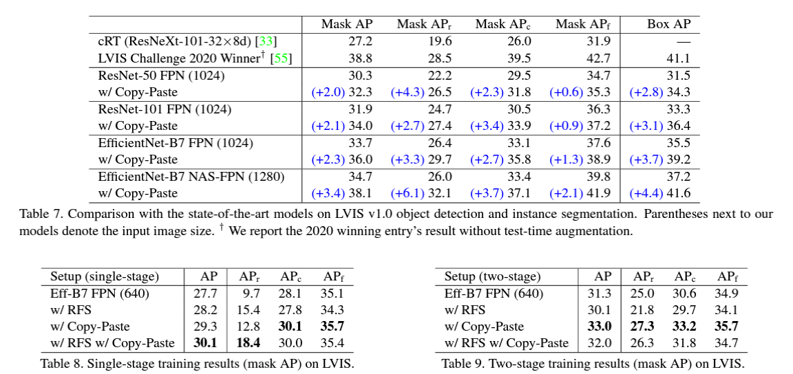 Source - SSimple Copy-Paste is a Strong Data Augmentation Method for Instance Segmentation (2021) Table