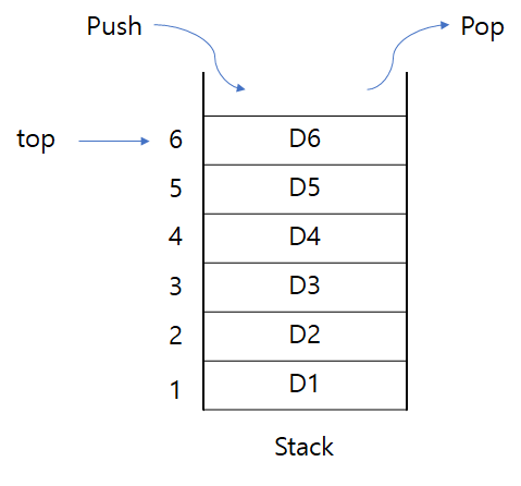 Stack 자료구조