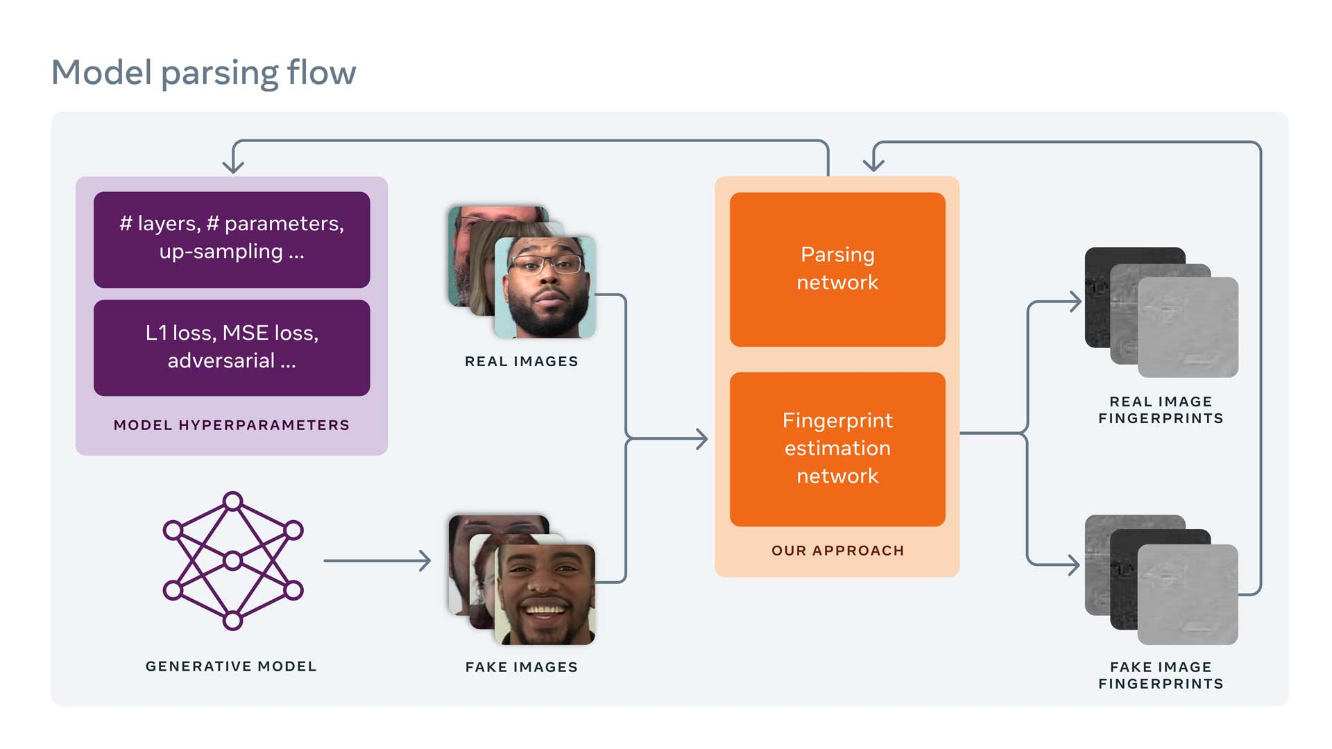 Model parsing flow