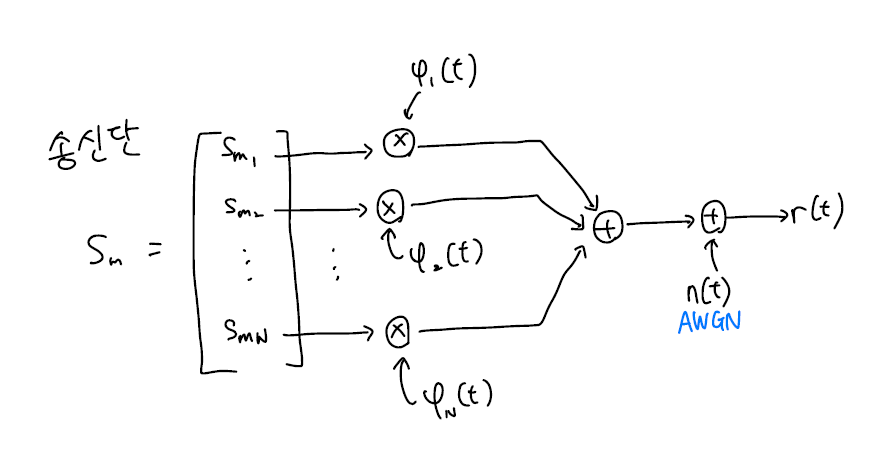 modulation