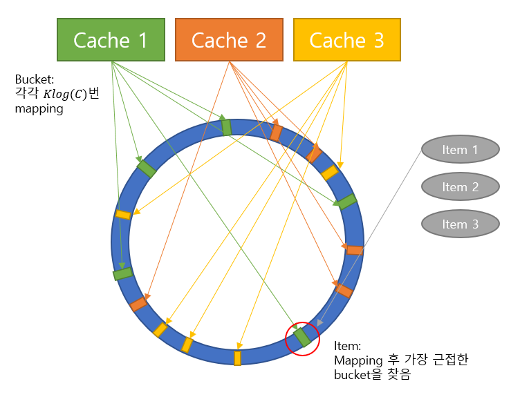 consistent hashing의 동작