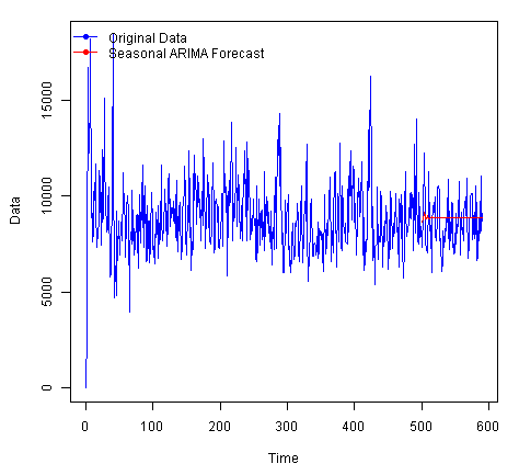 Visualize Forecast data