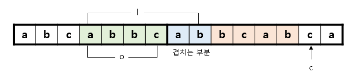 그림 2. LZ77 알고리즘의 (o, l, c)