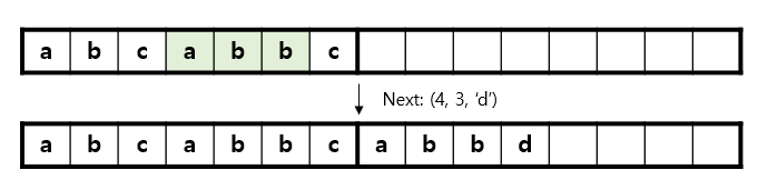 그림 3. LZ77 알고리즘의 decoding