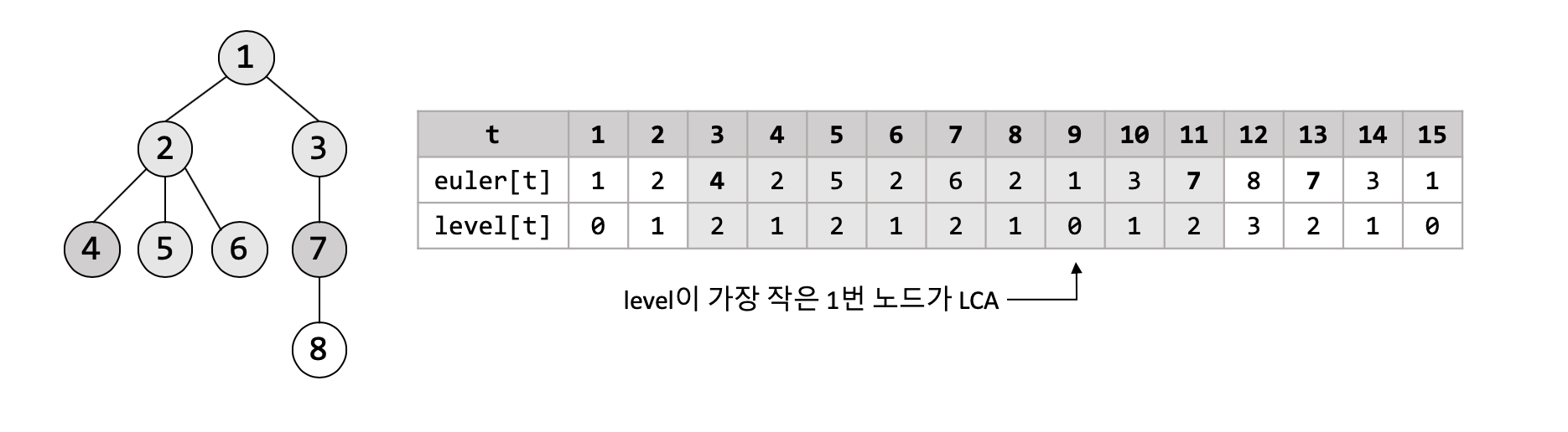 LCA Tree 예시 2