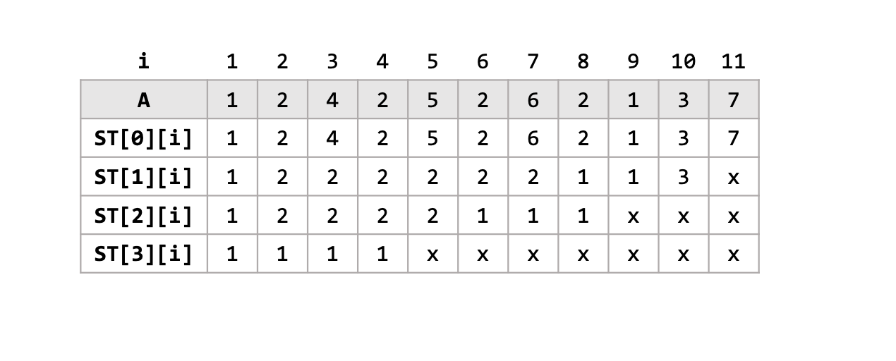 Sparse Table예시