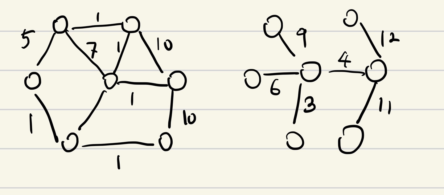 Figure 1. 그래프(왼쪽)과 Gomory-Hu Tree(오른쪽)