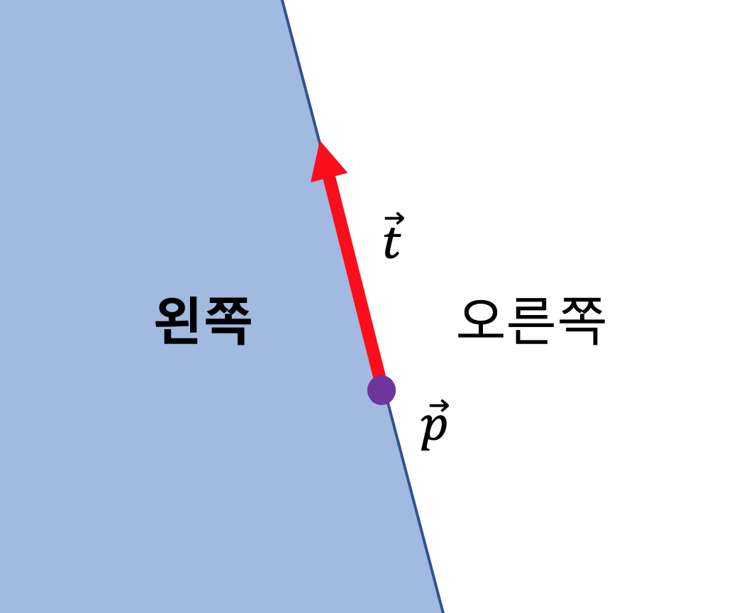 반평면의 벡터 표현