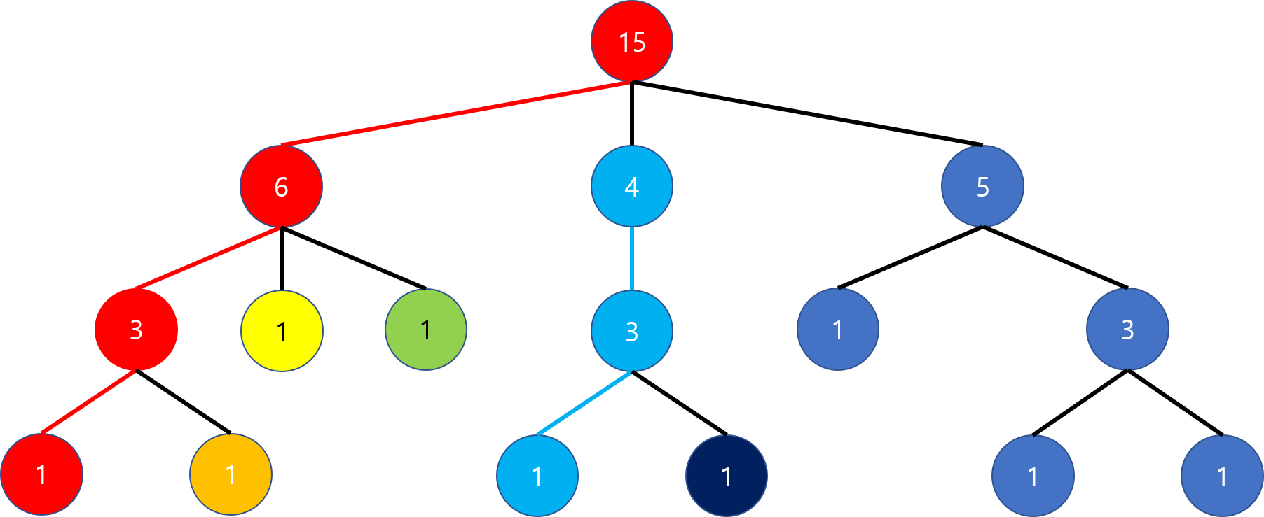 가운데 자식의 서브트리의 decomposition을 끝낸 모습.