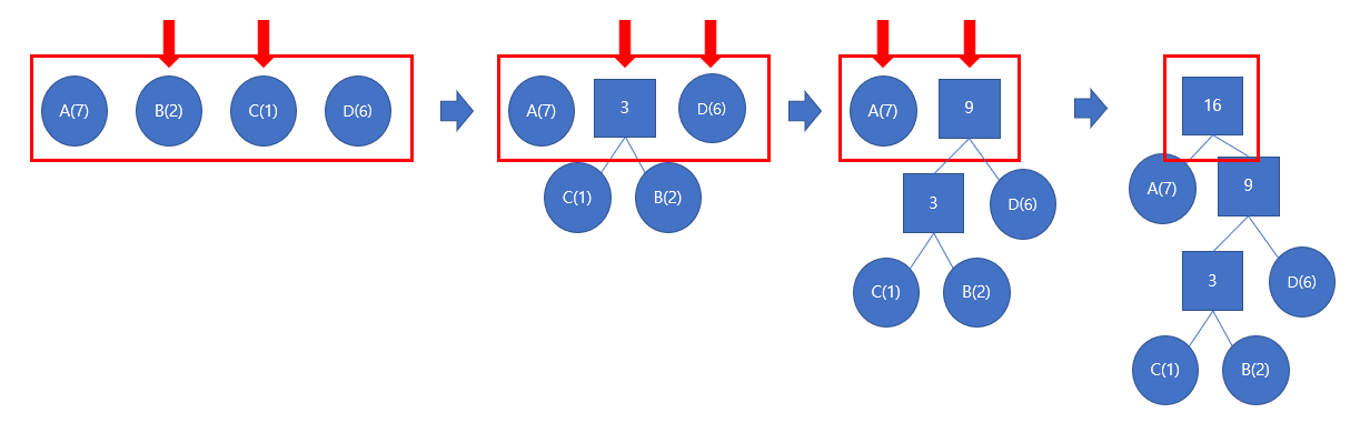 그림 2. Building Huffman tree