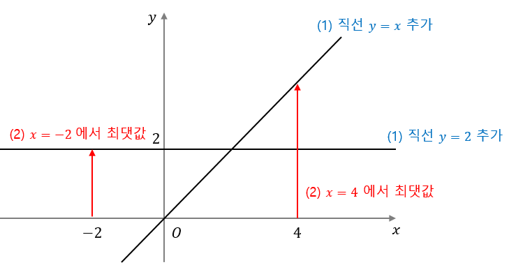 Convex Hull Trick 문제 형태