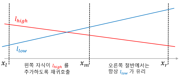 교점이 왼쪽 절반에 존재하는 경우