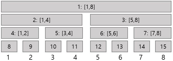 일반적인 Segment Tree 구조