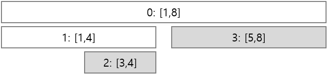 Dynamic Segment Tree 확장1