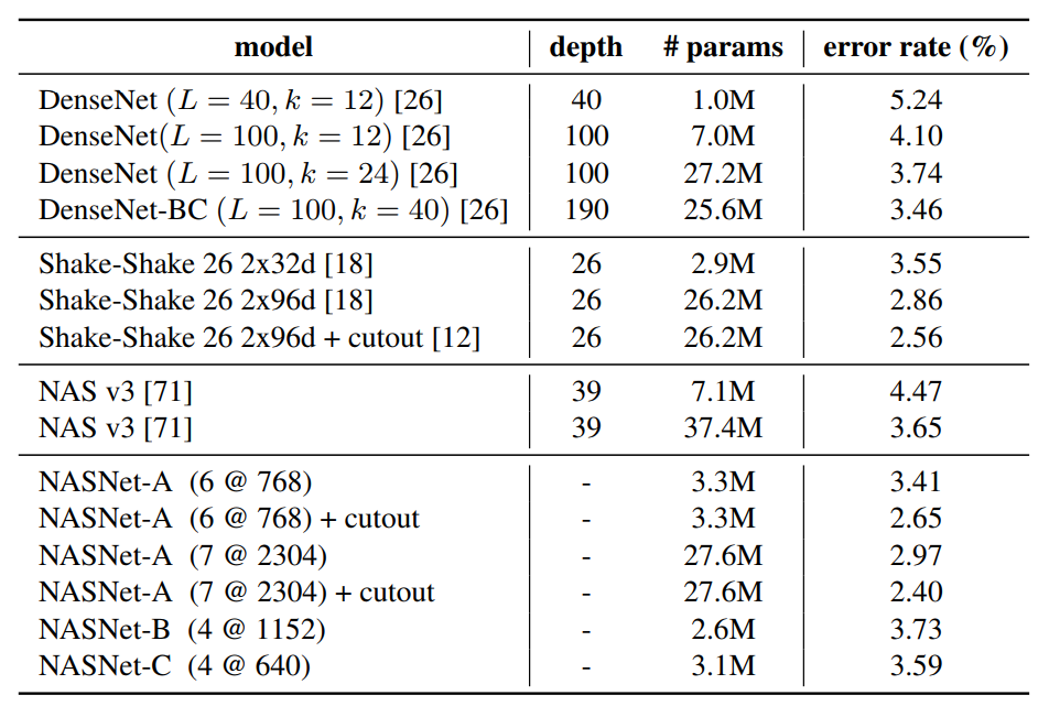 표 2. CIFAR-10에서의 NASNet성능 비교