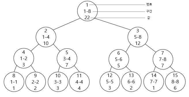 Segment Tree 예시