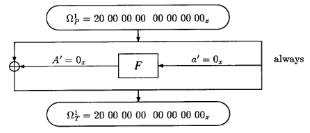 Characteristic to attack 4-round DES