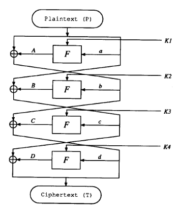 4-round DES with variable names