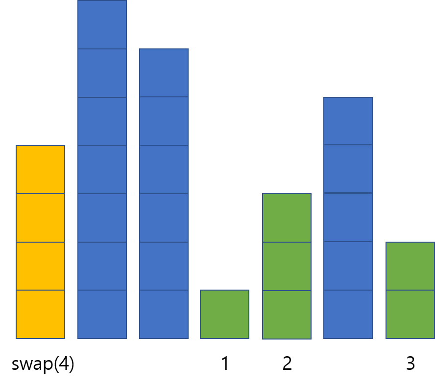 Cycle sort