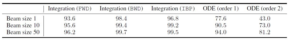 Accuracy of the proposed model