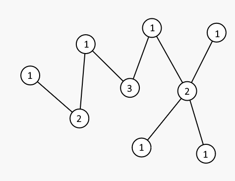 Rank of tree