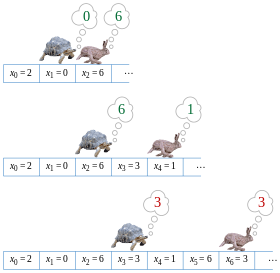 Floyd's cycle-finding algorithm example