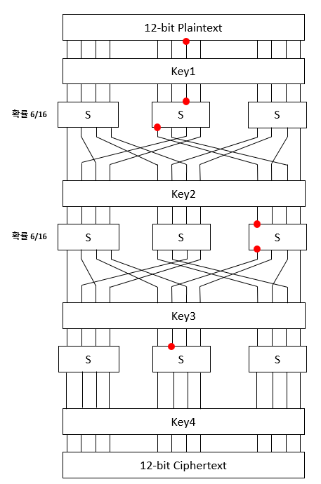 차분 경로